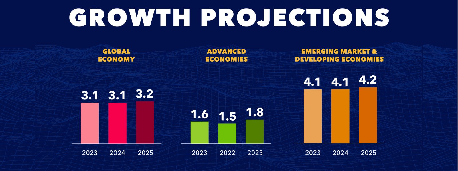 Global growth projected at 3.1% in 2024 - IMF